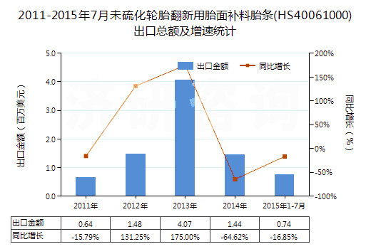 2011-2015年7月未硫化輪胎翻新用胎面補(bǔ)料胎條(HS40061000)出口總額及增速統(tǒng)計